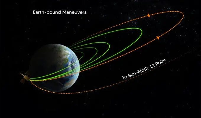 Aditya L1 Maneuver Mission : ఇస్రో మరో కీలక విన్యాసం.. నాలుగో భూ కక్ష్య పెంపు విజయవంతం